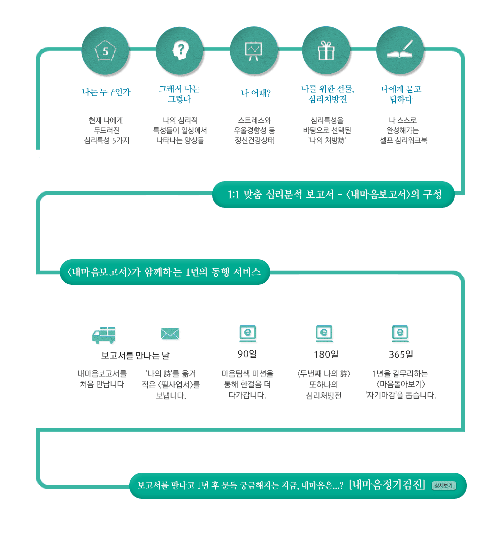 내마음보고서 진행 이미지